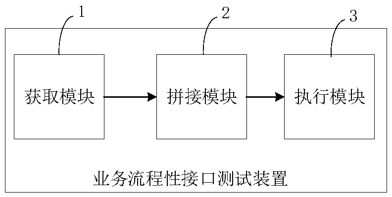 Business process interface testing method and device, computer equipment and storage medium