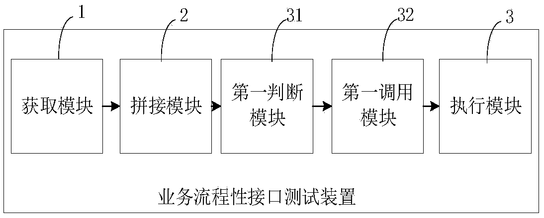 Business process interface testing method and device, computer equipment and storage medium