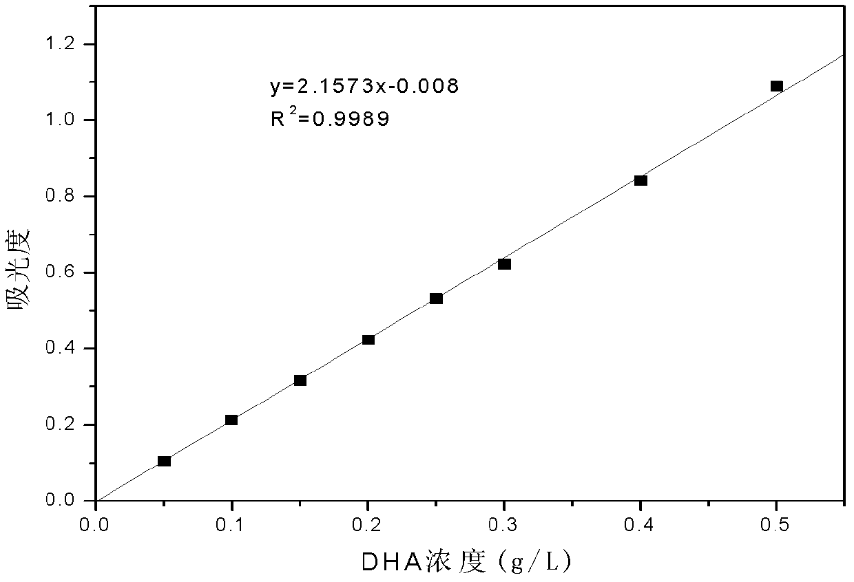 Preparation method of dihydroxyacetone by transforming glycerol