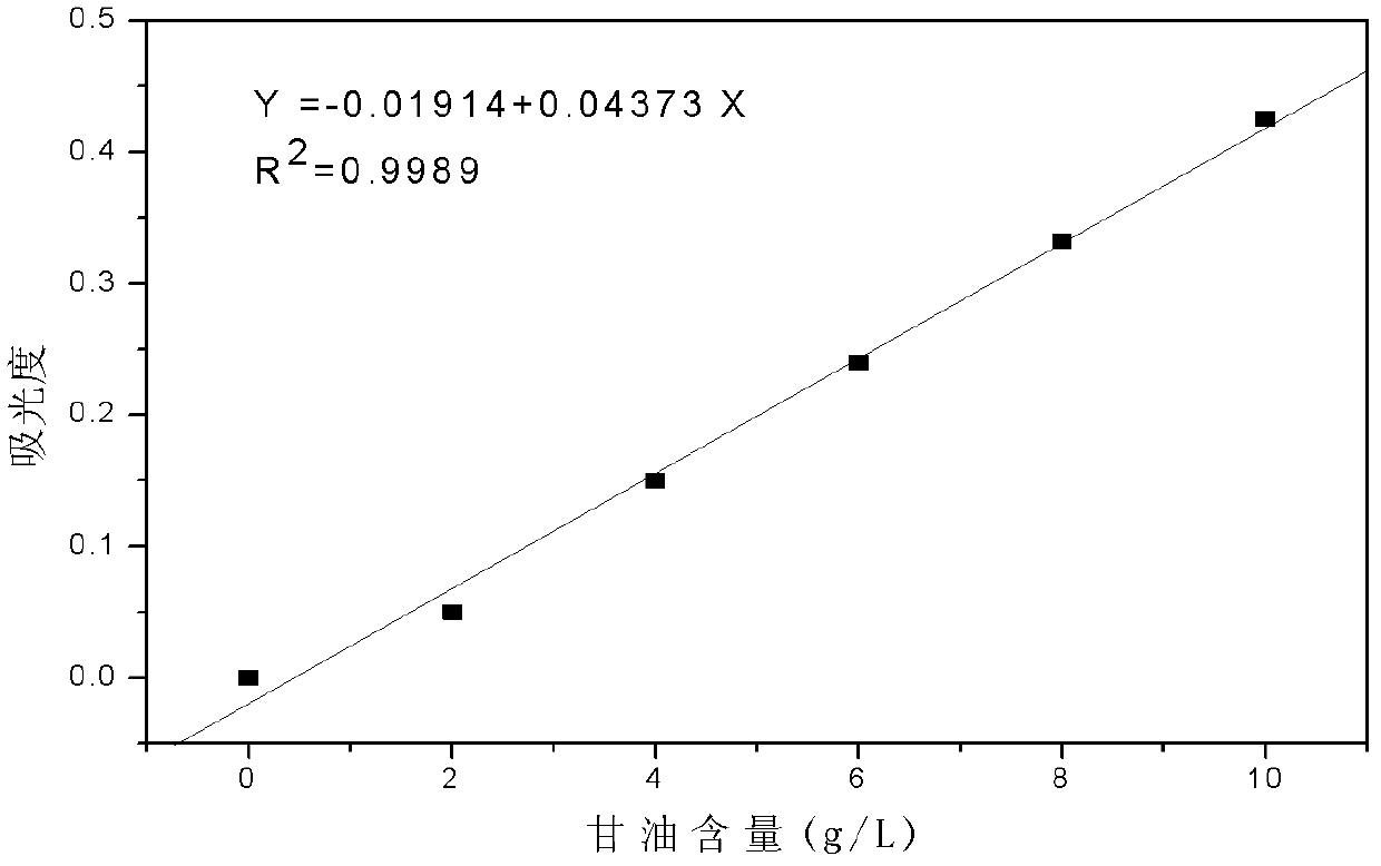 Preparation method of dihydroxyacetone by transforming glycerol