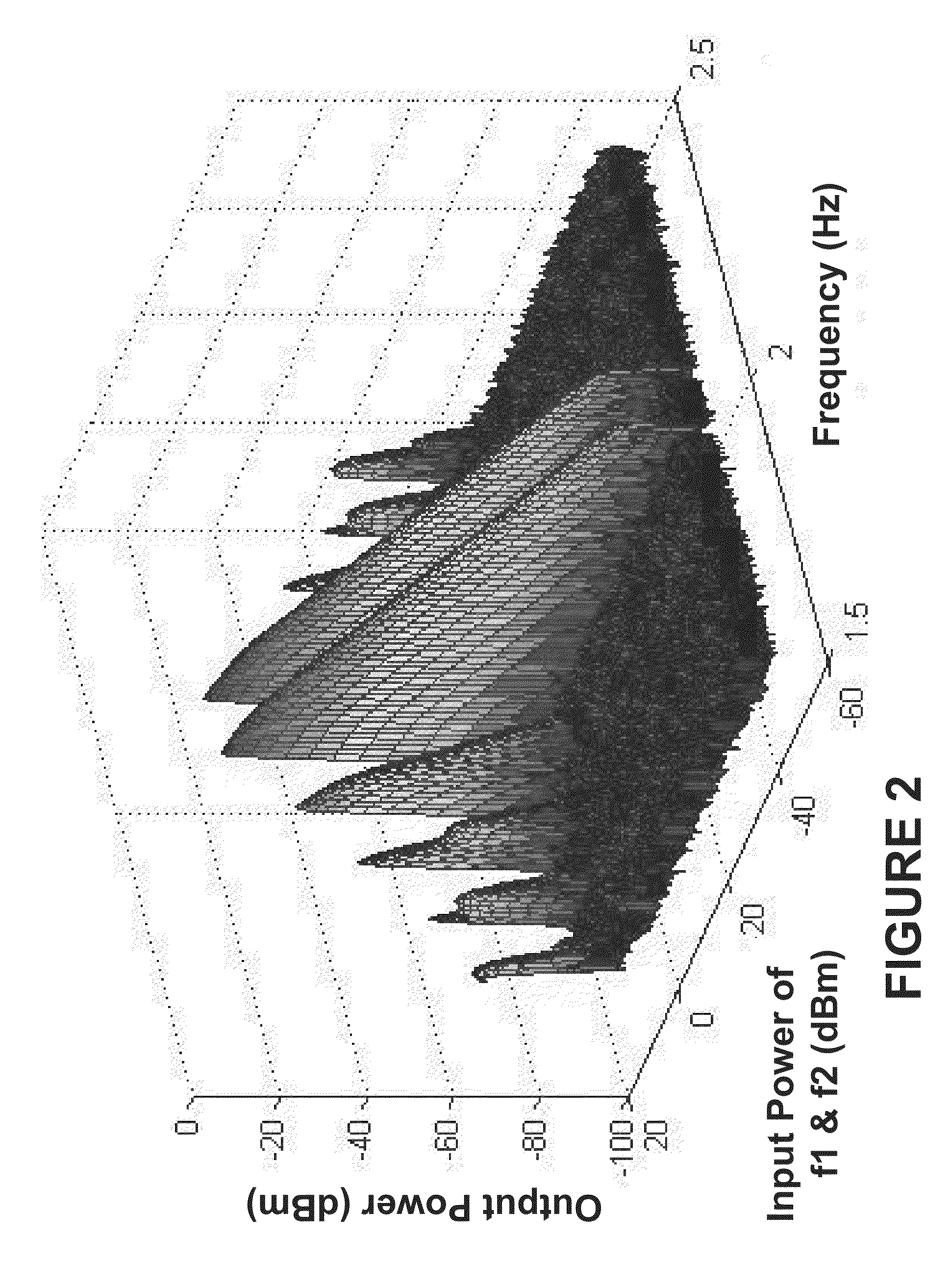 Apparatus and method for spurious-free signal range measurement for RF circuitry