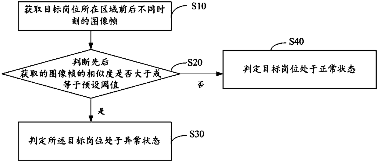 Monitoring equipment, control device thereof, post monitoring method and readable storage medium