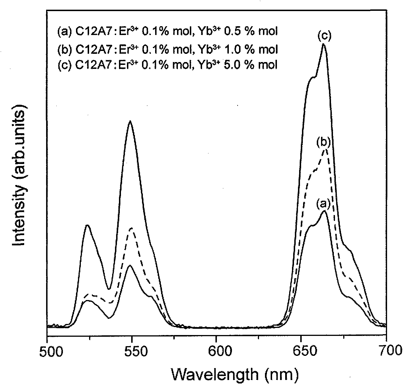 Er&lt;3+&gt;/Yb&lt;3+&gt;codoped mayenite upconversion fluorescent powder and preparation method thereof