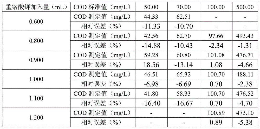Accurate, energy-saving and consumption-reduction method for measuring COD (chemical oxygen demand)