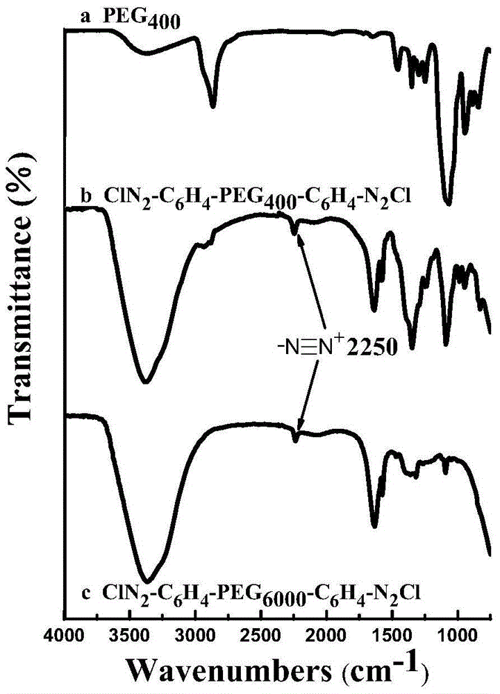 A kind of preparation method of polyethylene glycol diazo polymer