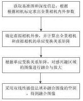 Panoramic feature splicing system with virtual viewpoint and method thereof