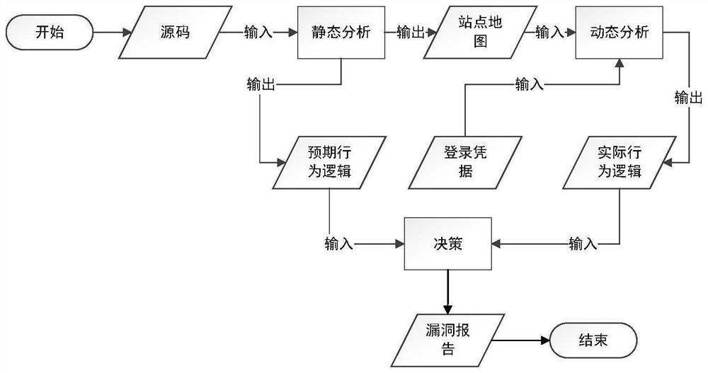 Access control vulnerability detection method and system based on state deviation analysis