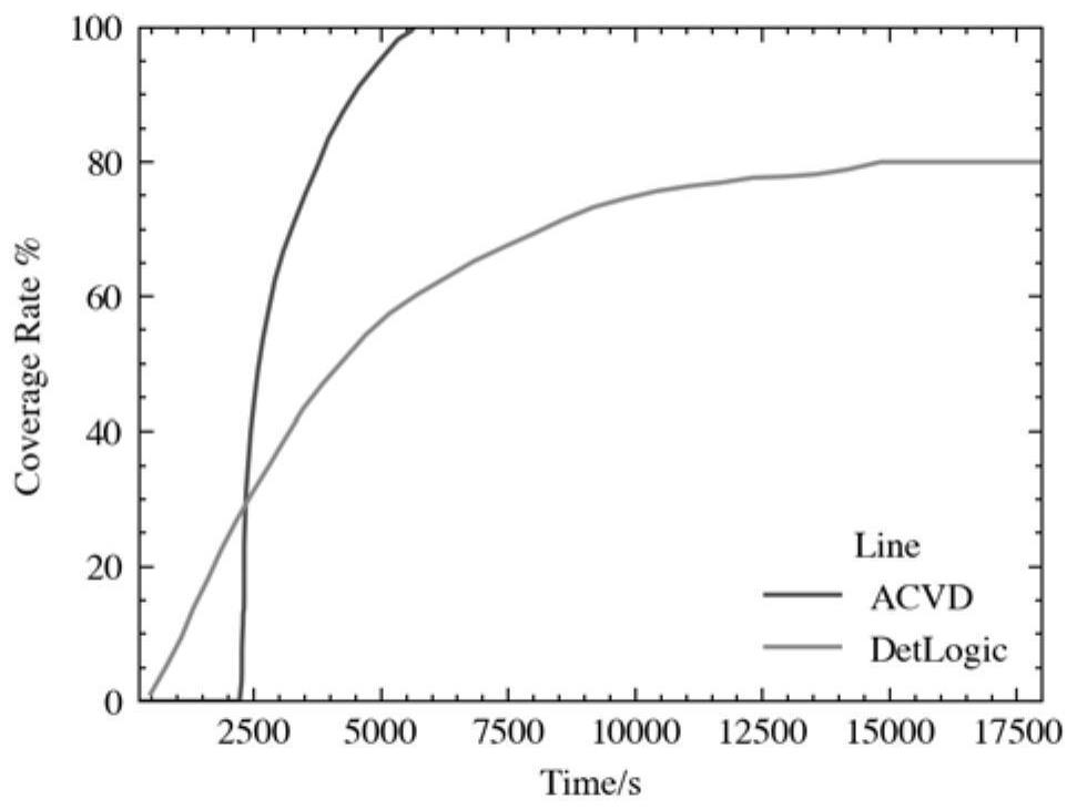 Access control vulnerability detection method and system based on state deviation analysis