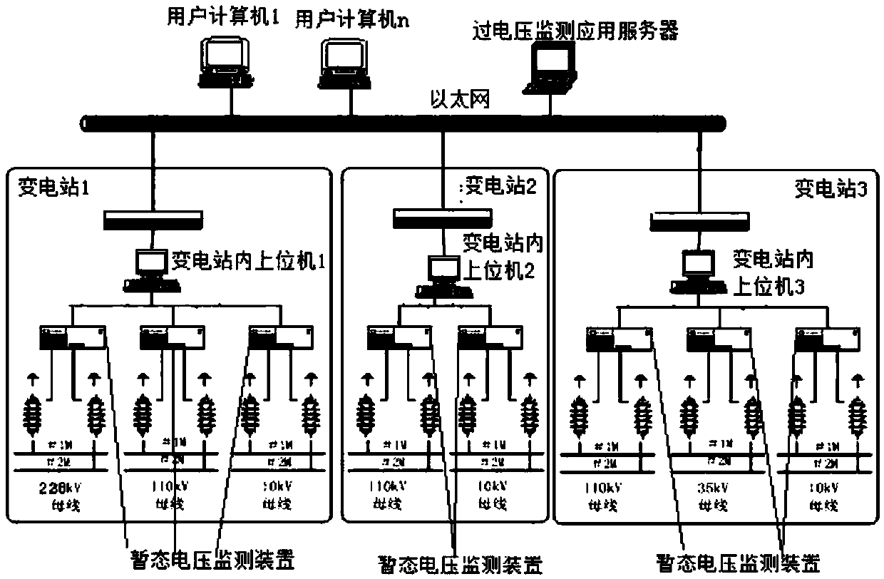 A transient overvoltage monitoring system for regional power grid