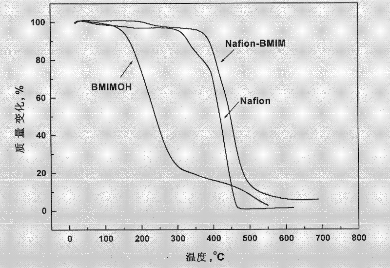 Preparation method of perfluorinated high-temperature proton-conductor composite membrane