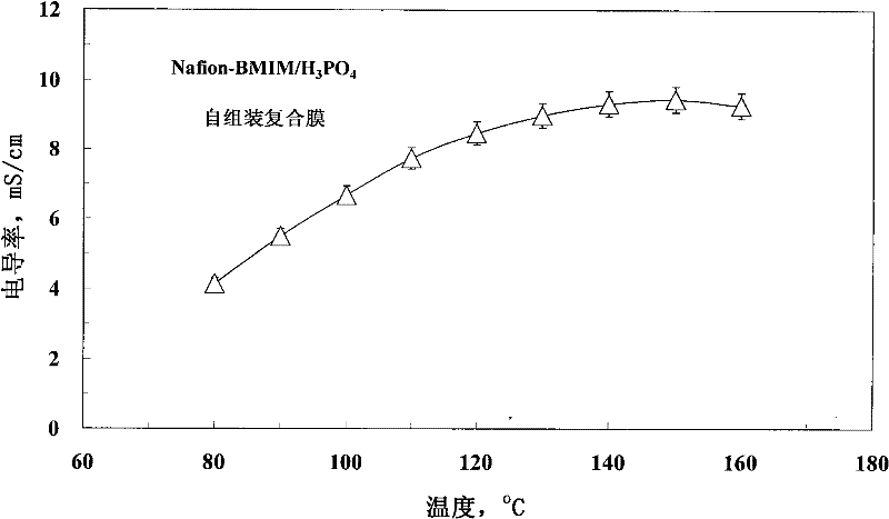 Preparation method of perfluorinated high-temperature proton-conductor composite membrane