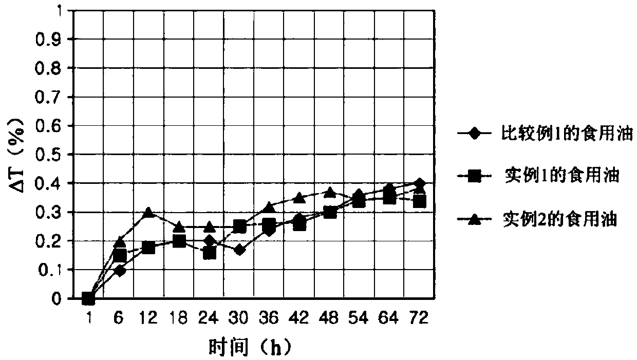 Antioxidant composition for oil, preparation method therefor, cooking oil containing same, and method for preparing cooking oil