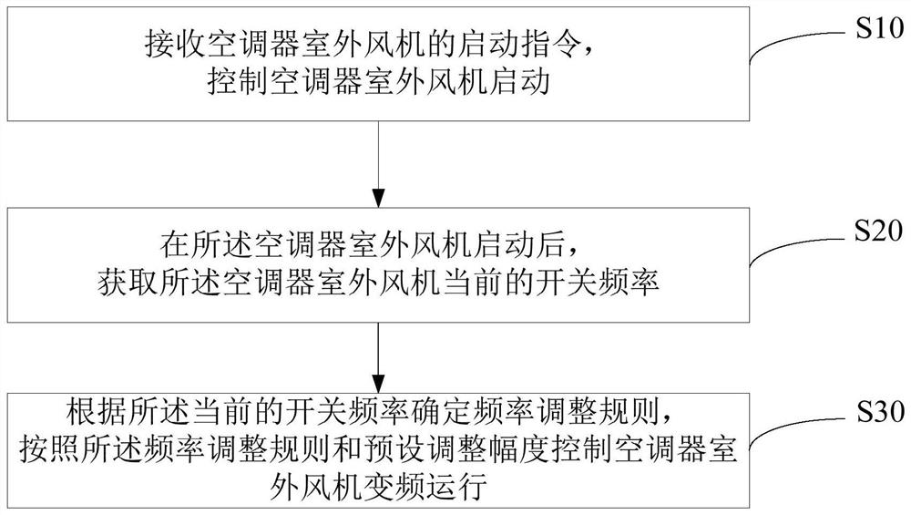 Control method, device and computer-readable storage medium for air conditioner