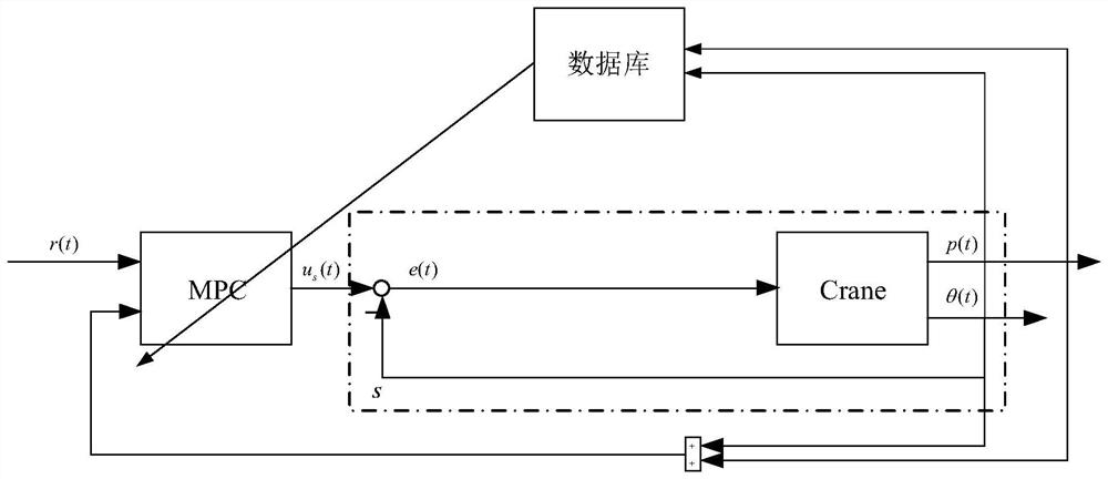 Bridge crane model prediction control method based on data driving