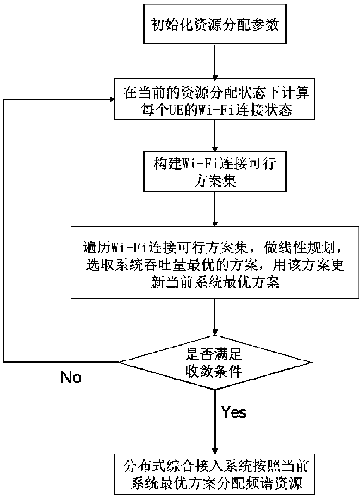 A multi-standard network resource allocation method applied to a distributed integrated access system