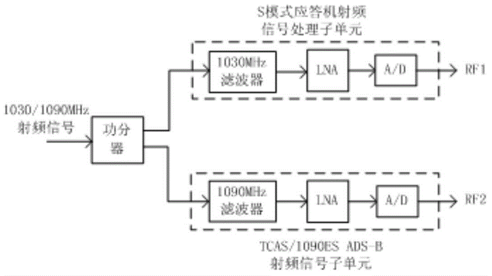 TCAS, mode S transponder and ADS-B integrated RF (radio frequency) system