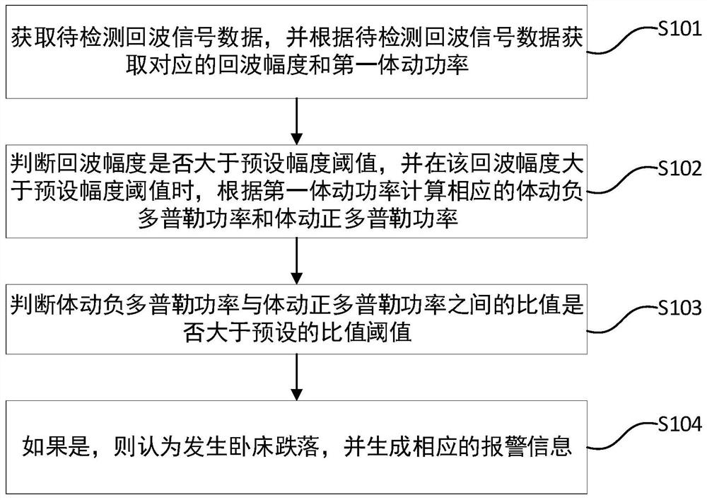 Bedridden falling detection method, medium, equipment and device