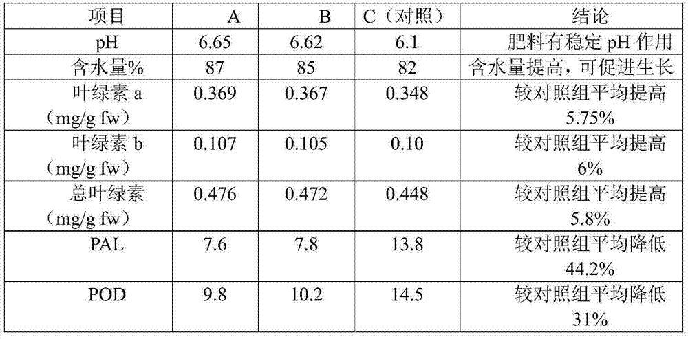 ph-stable water-soluble liquid fertilizer and application thereof