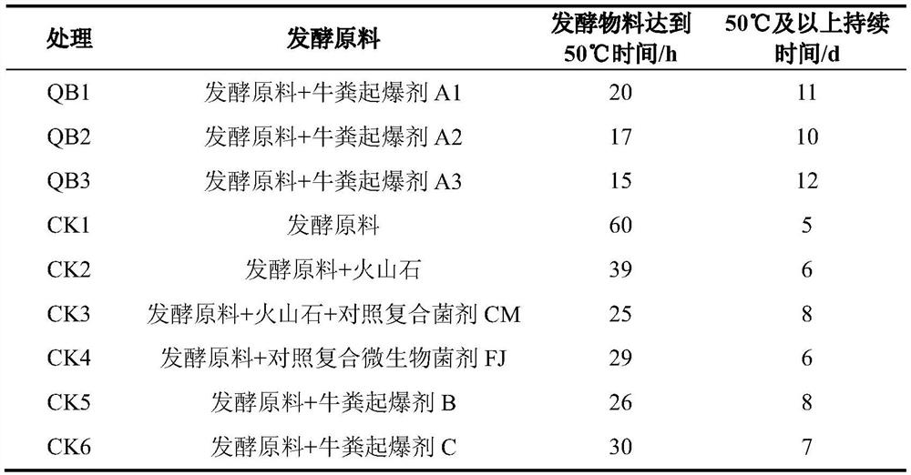 Initiator for cow dung aerobic fermentation and preparation method thereof