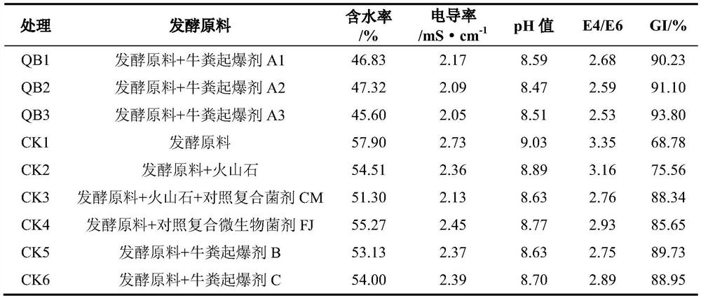 Initiator for cow dung aerobic fermentation and preparation method thereof