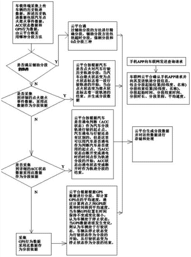 A Track Segmentation Method for Vehicle Travel Recorder