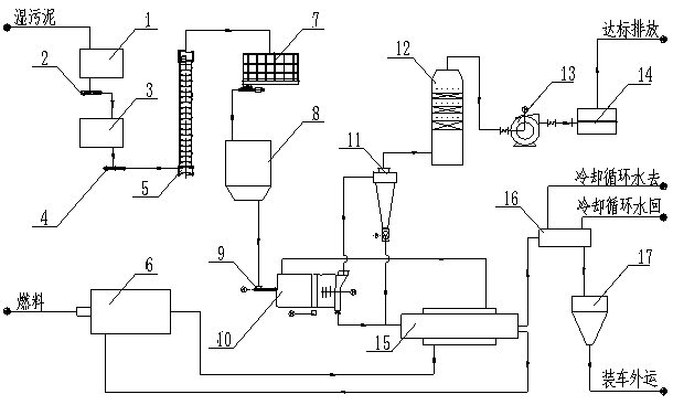 Sludge conditioning dehydration coupling carbonization reduction treatment method and system