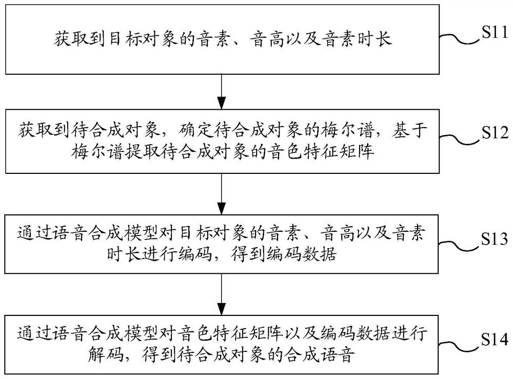 Speech synthesis method and related device and equipment