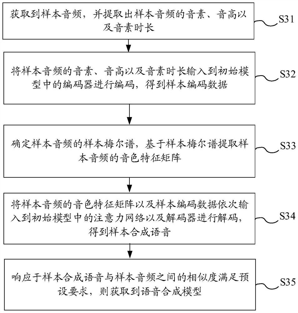 Speech synthesis method and related device and equipment