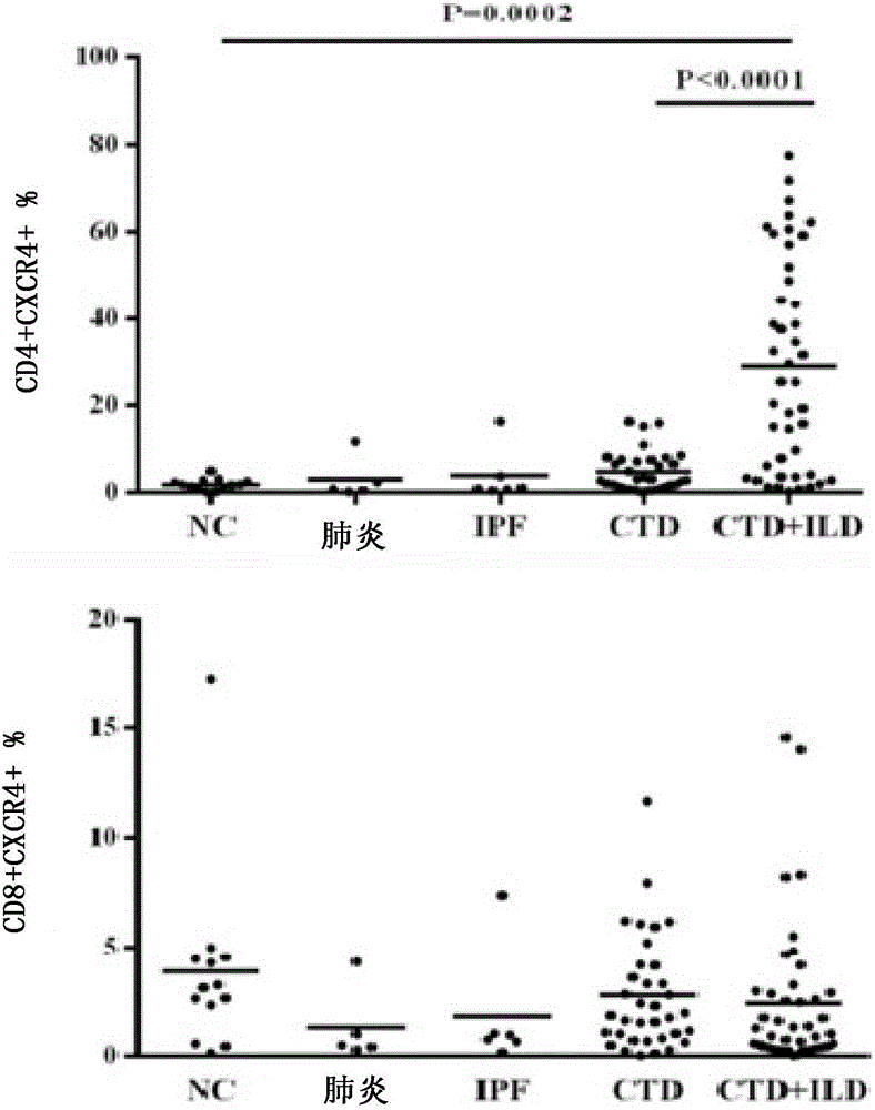 Application of anti-human CD4 and anti-human CD184 monoclonal antibodies serving as markers