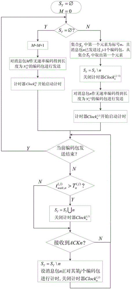 A Rateless Coding Forward Error Control Method Suitable for Dynamic Long-Latency Channel Transmission