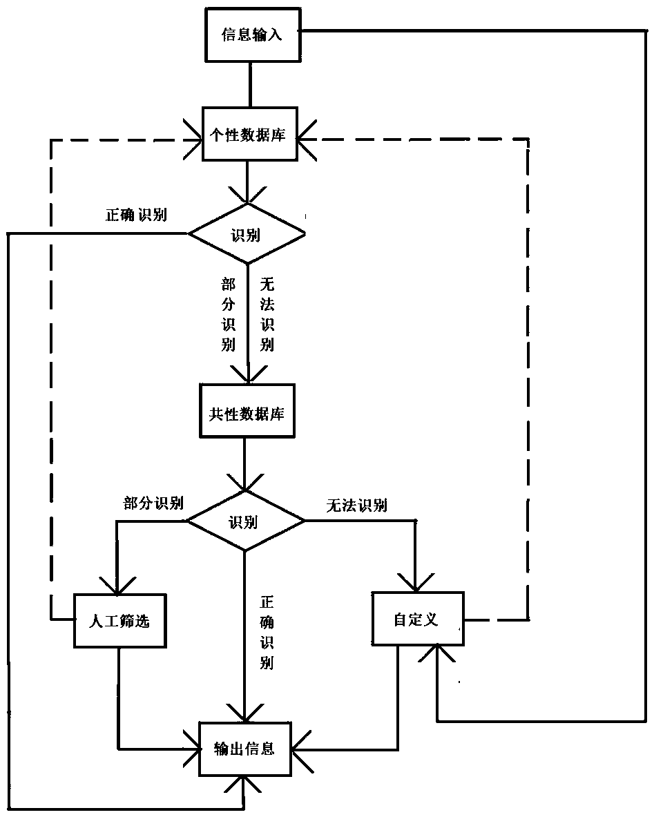 Customized personalized semantic learning application method