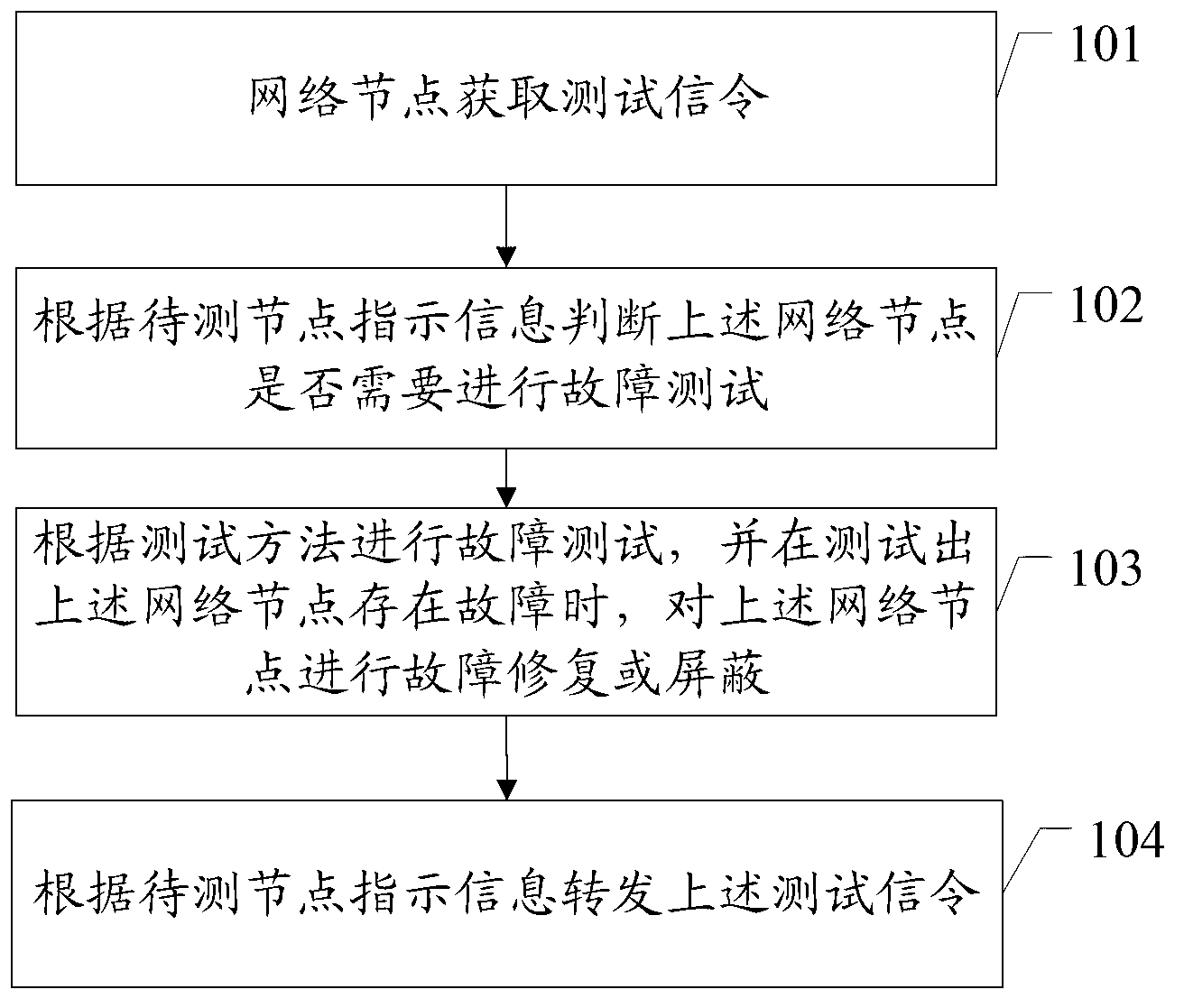 Fault recovery method applied to self-organizing network and network node