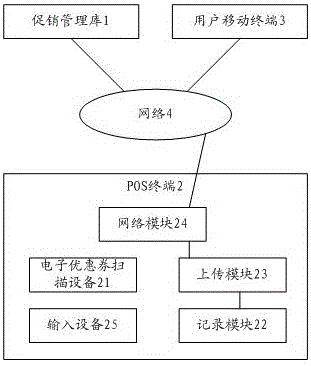 POS terminal and sale promotion method and system based on POS terminal