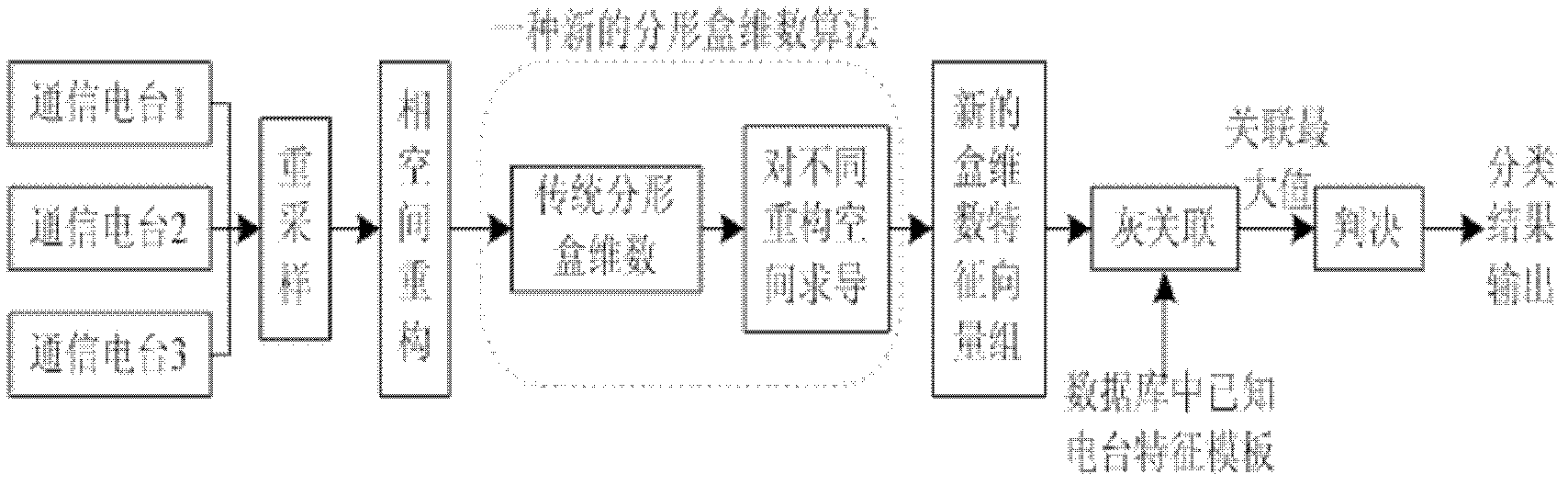 Novel communication radio station individual identification method under complex environment