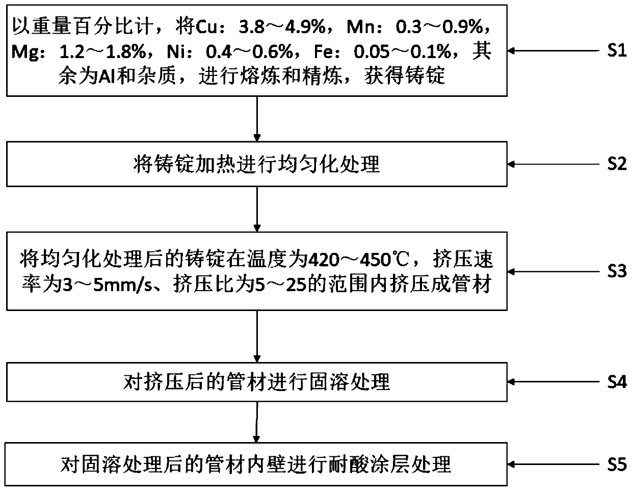 Soluble acid-resistant aluminum alloy oil pipe, preparation method thereof and aluminum alloy thereof