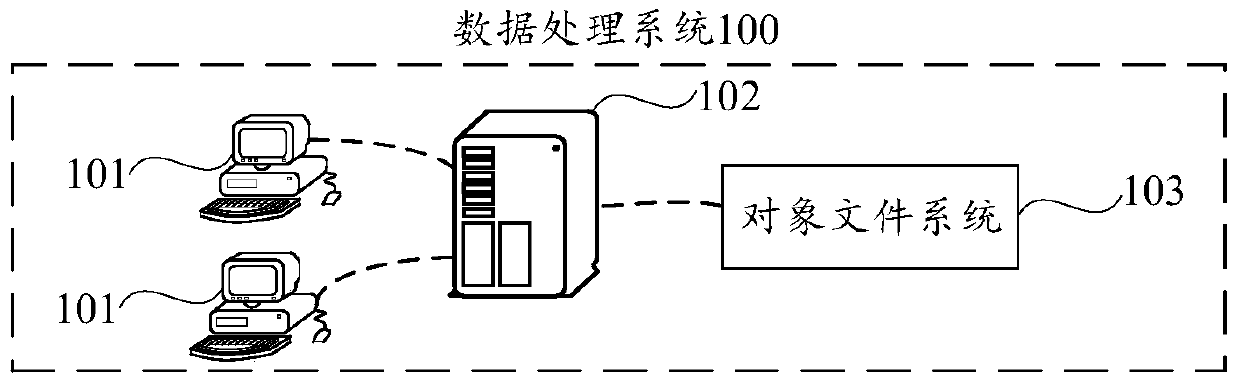 Data reading method, data writing method and object file system