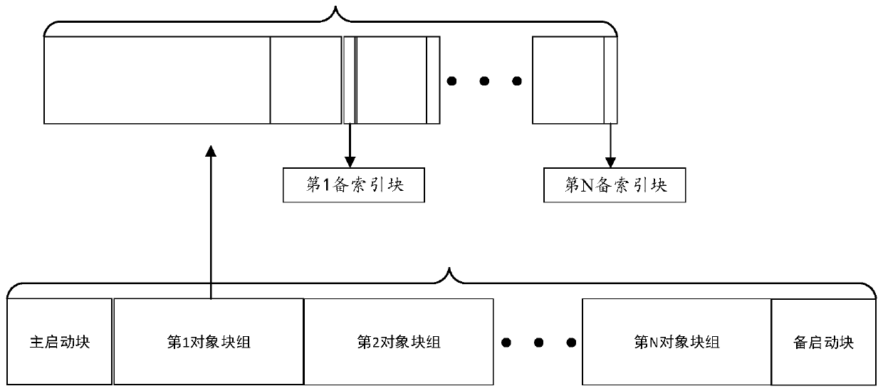 Data reading method, data writing method and object file system