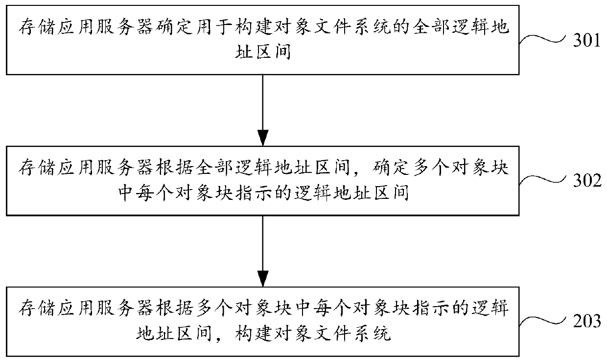 Data reading method, data writing method and object file system