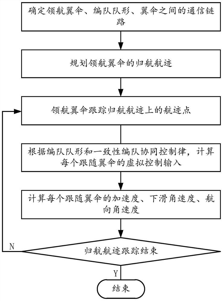 Consistency-based multi-wing parachute formation cooperative control method and control system