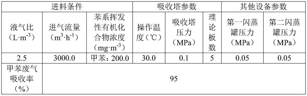 Novel benzene series volatile organic compound absorbent and its preparation method and application