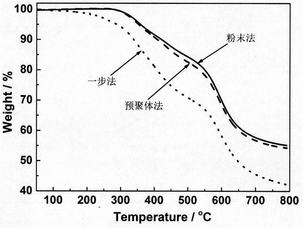 A kind of preparation method of isocyanate-based polyimide rigid foam