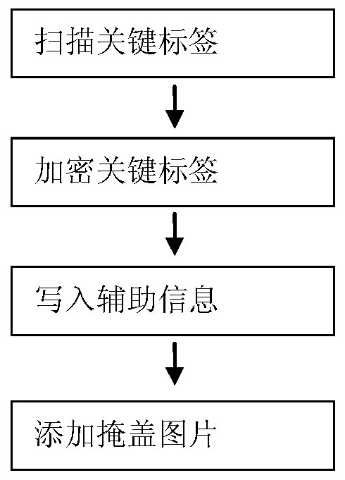 A picture hiding method, restoration method and picture hiding system for protecting personal privacy