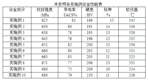 High-strength and high-conductivity copper and zirconium alloy and preparation method thereof