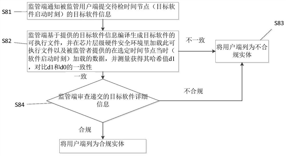 A method and system for dynamic supervision of code and data in computer operation at all times