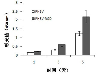 Surface biological functionalization method for hydrophobic medical high polymer materials