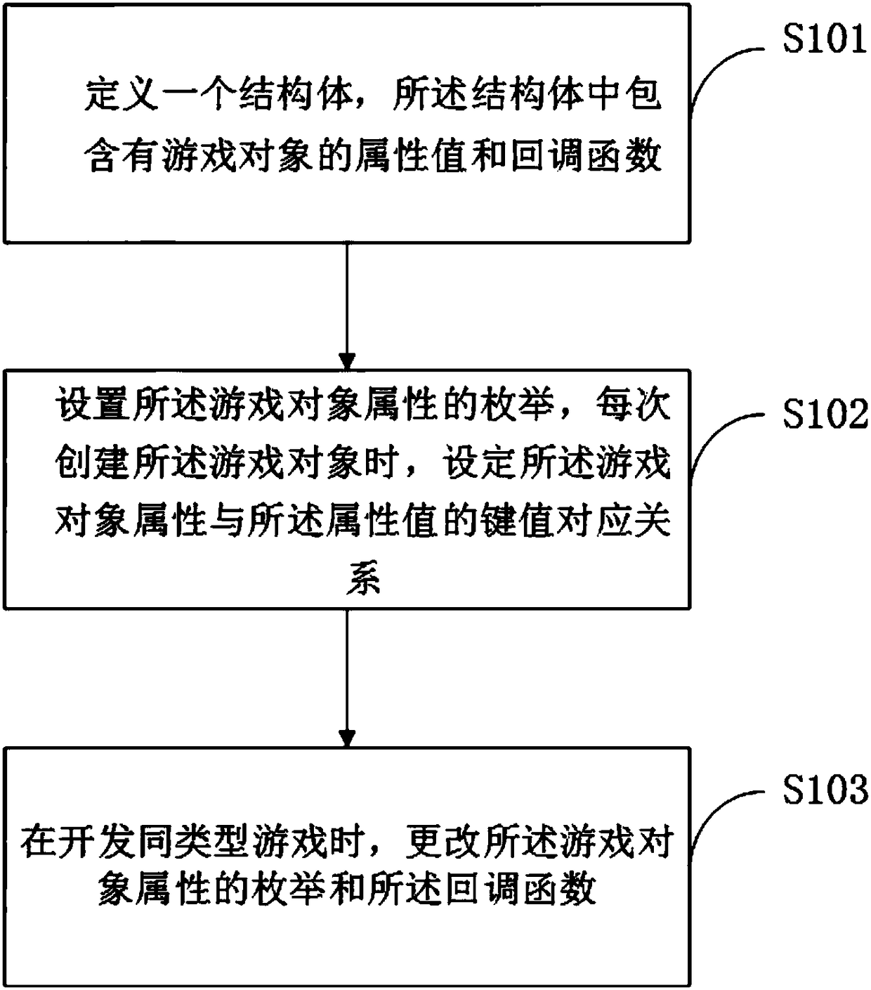 Method for improving game code reusability, terminal device and storage medium