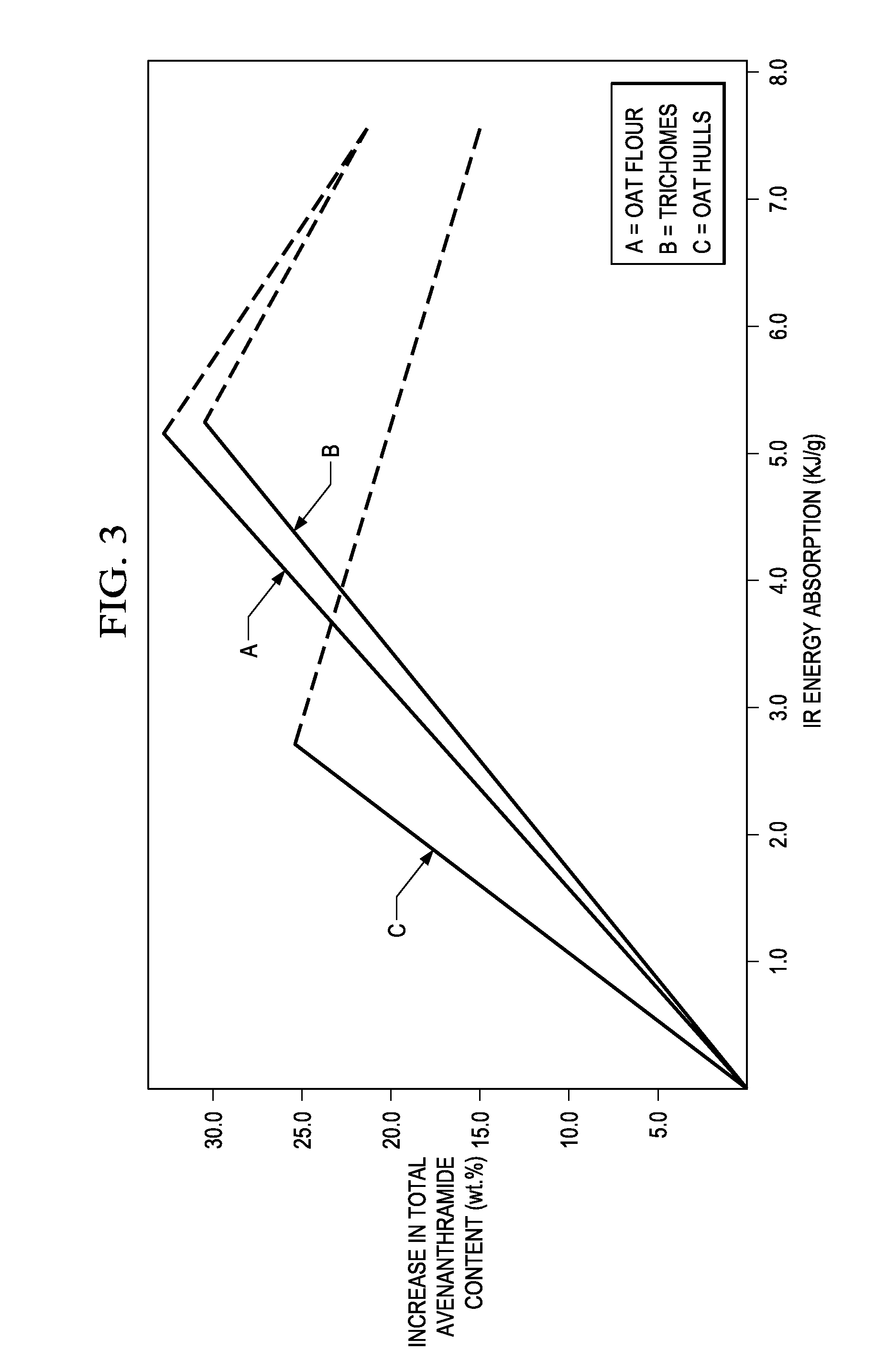 Oat fractions with enhanced avenanthramide concentration and methods of making