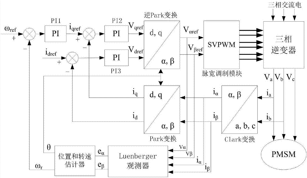 Permanent-magnet-synchronous-motor sensorless control system