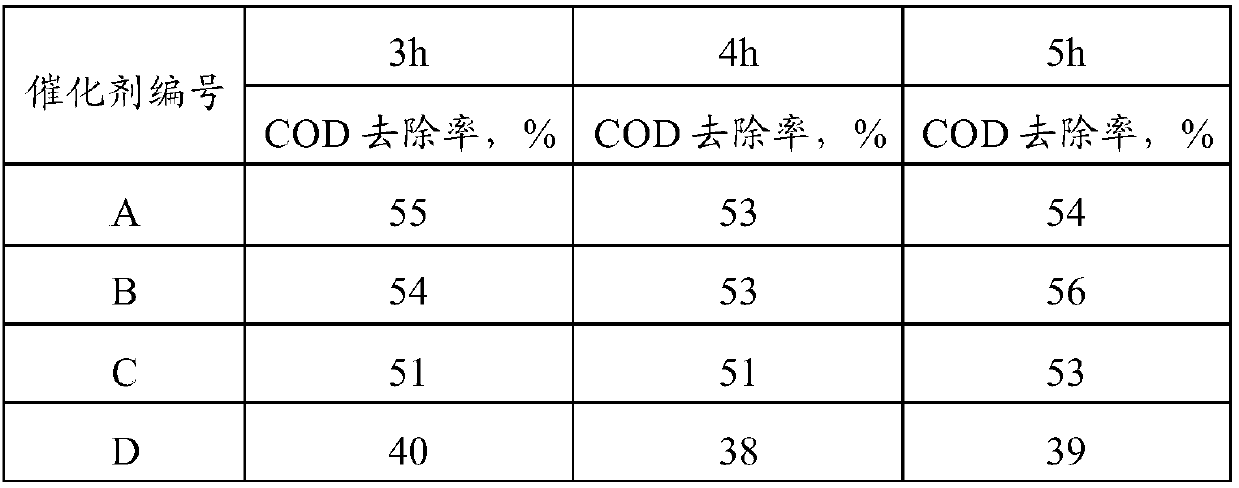 Catalytic ozonation catalyst for treating wastewater, and preparation method thereof