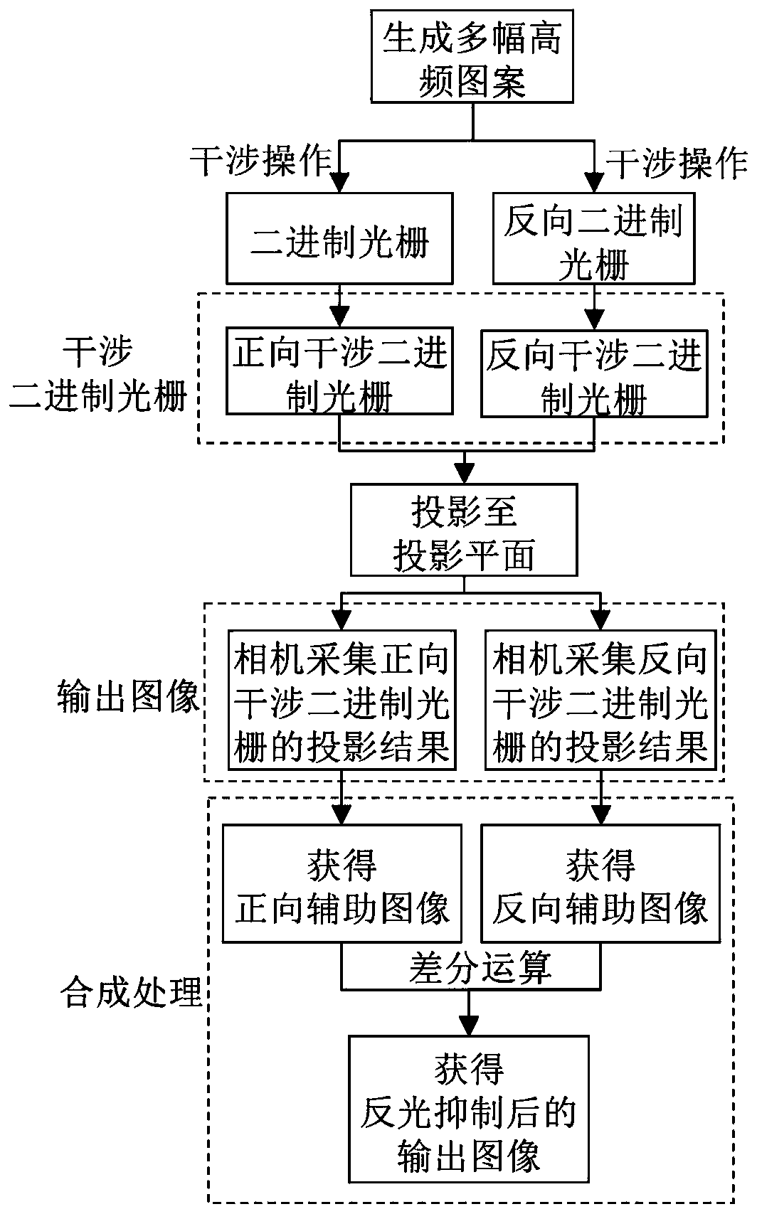 Binary grating image projection reflection suppression method based on high-frequency pattern interference